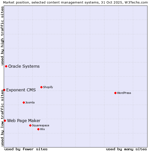Market position of Oracle Systems vs. Web Page Maker vs. Exponent CMS