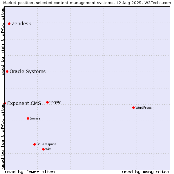 Market position of Zendesk vs. Oracle Systems vs. Exponent CMS