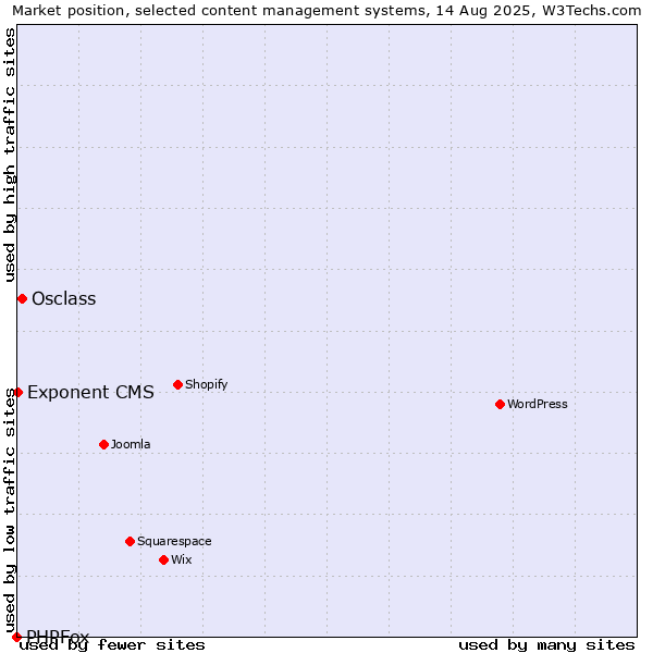 Market position of Osclass vs. Exponent CMS vs. PHPFox