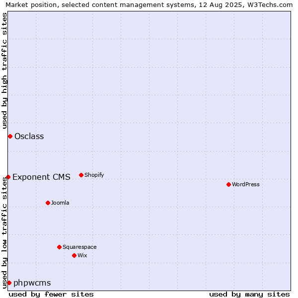 Market position of Osclass vs. phpwcms vs. Exponent CMS