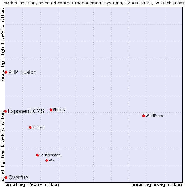 Market position of PHP-Fusion vs. Overfuel vs. Exponent CMS