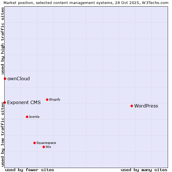 Market position of WordPress vs. ownCloud vs. Exponent CMS
