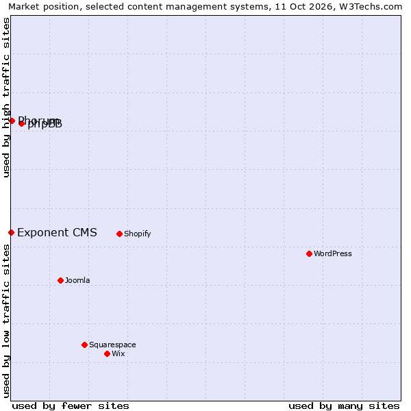 Market position of phpBB vs. Phorum vs. Exponent CMS