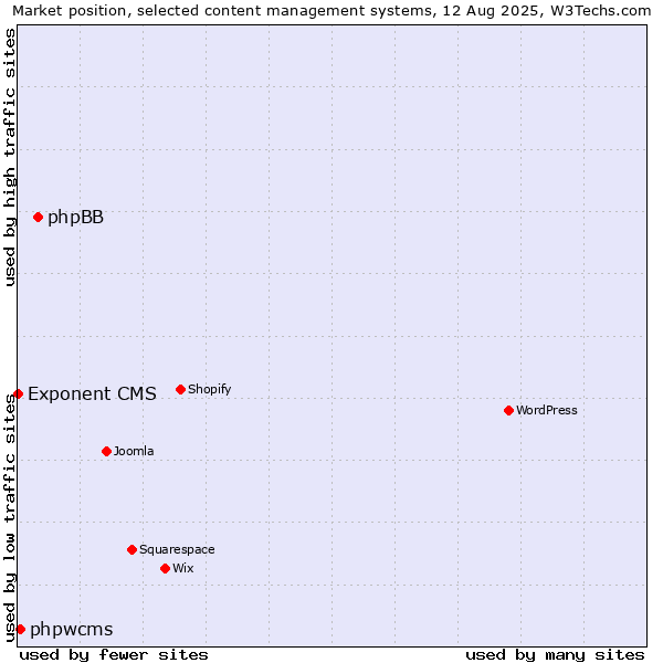 Market position of phpBB vs. phpwcms vs. Exponent CMS