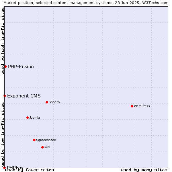 Market position of PHP-Fusion vs. Exponent CMS vs. PHPFox