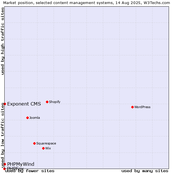 Market position of PHPMyWind vs. Exponent CMS vs. PHPFox