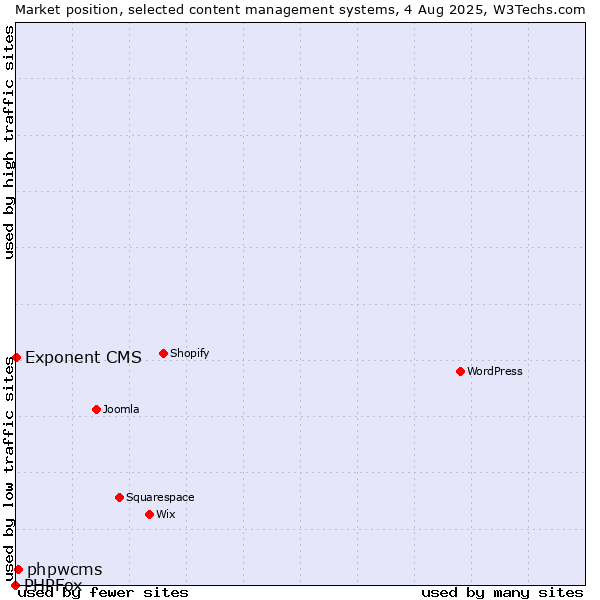 Market position of phpwcms vs. Exponent CMS vs. PHPFox