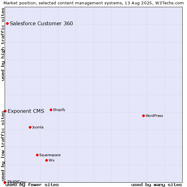Market position of Salesforce Customer 360 vs. Exponent CMS vs. PHPFox