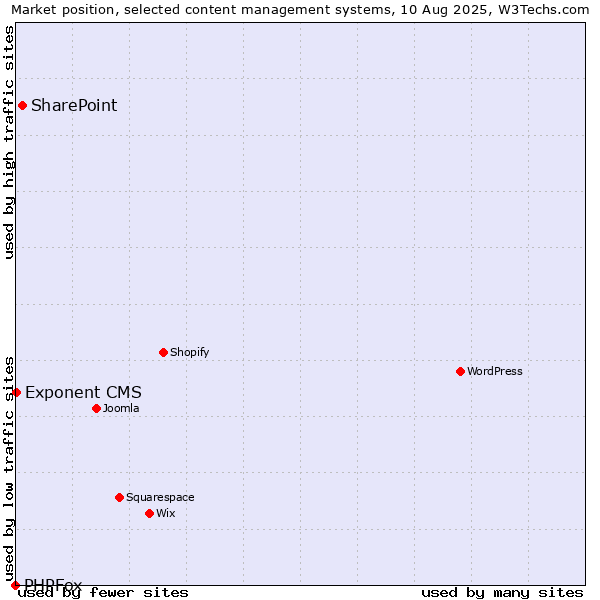 Market position of SharePoint vs. Exponent CMS vs. PHPFox