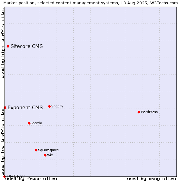 Market position of Sitecore CMS vs. Exponent CMS vs. PHPFox