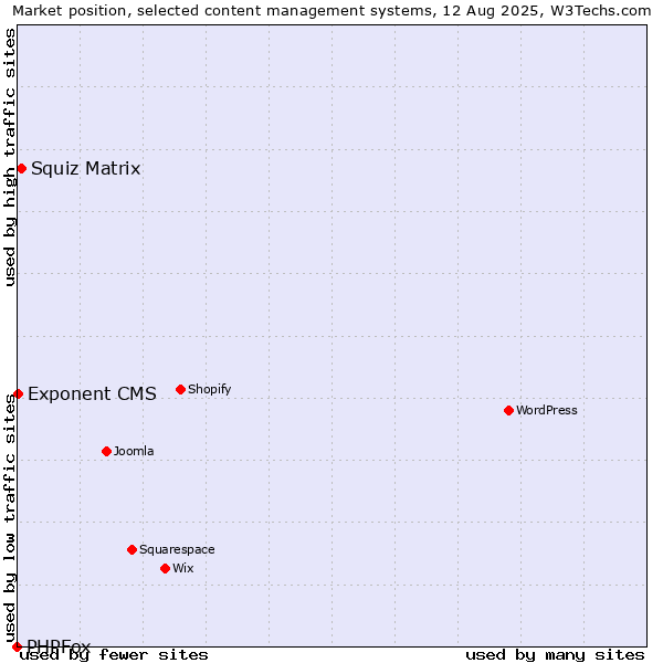 Market position of Squiz Matrix vs. Exponent CMS vs. PHPFox