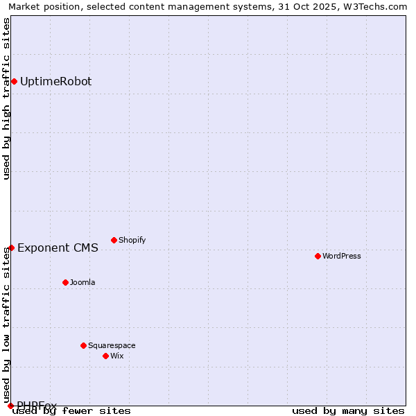 Market position of UptimeRobot vs. Exponent CMS vs. PHPFox
