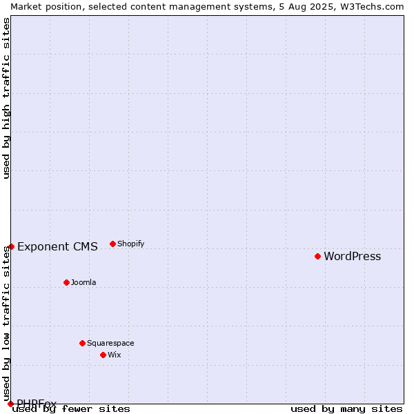 Market position of WordPress vs. Exponent CMS vs. PHPFox
