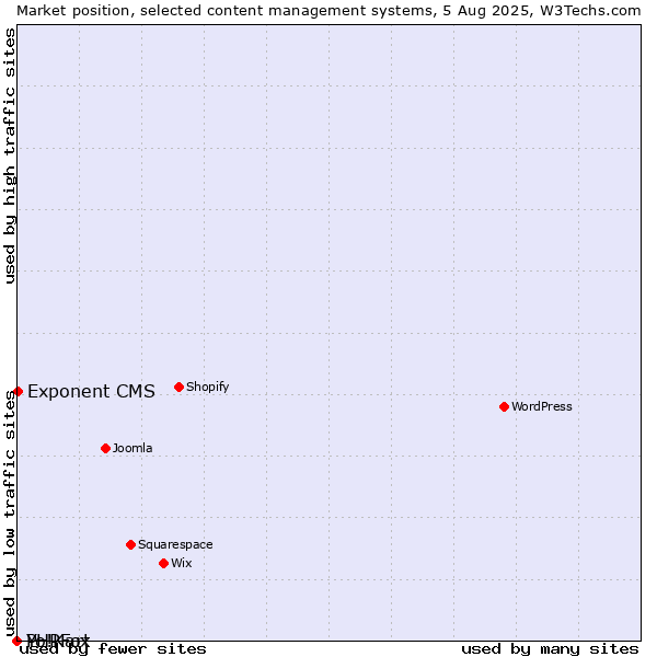 Market position of Exponent CMS vs. PHPFox vs. Yo!Kart