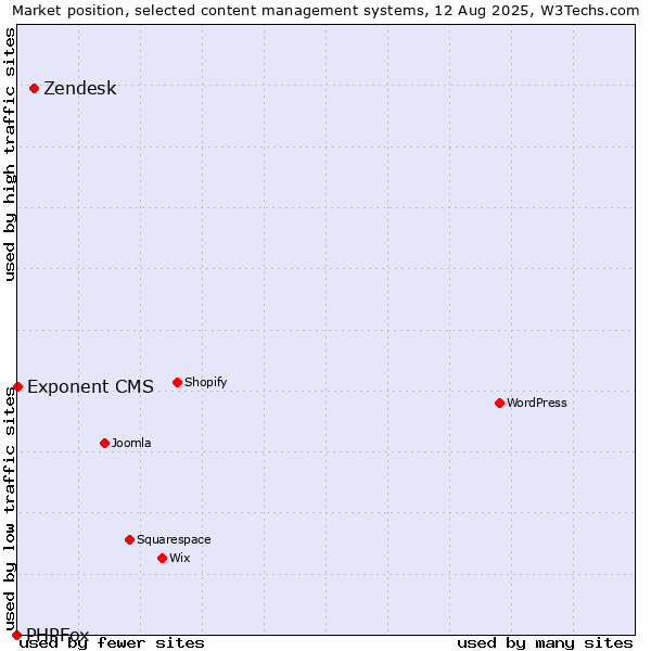 Market position of Zendesk vs. Exponent CMS vs. PHPFox