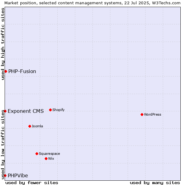 Market position of PHP-Fusion vs. Exponent CMS vs. PHPVibe