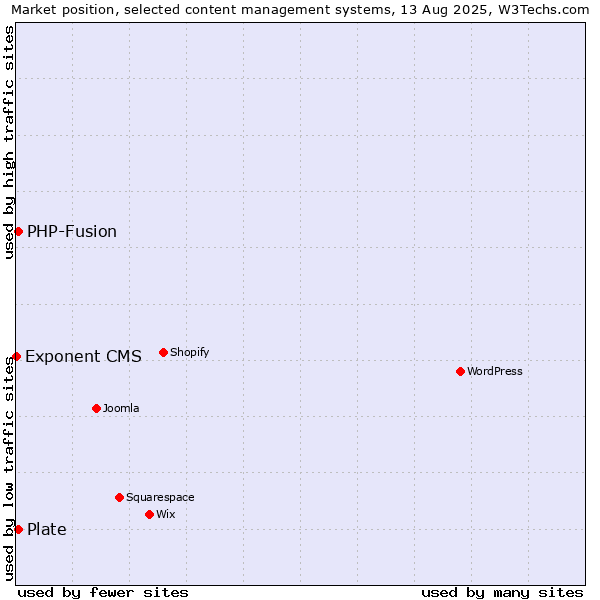 Market position of PHP-Fusion vs. Plate vs. Exponent CMS
