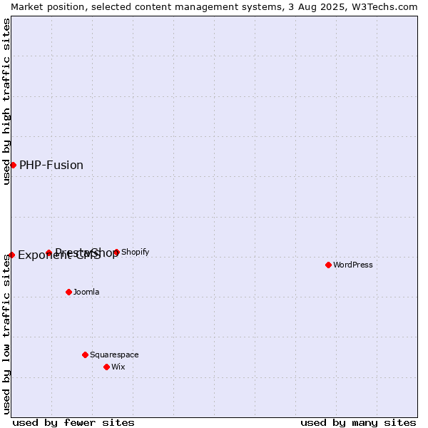 Market position of PrestaShop vs. PHP-Fusion vs. Exponent CMS