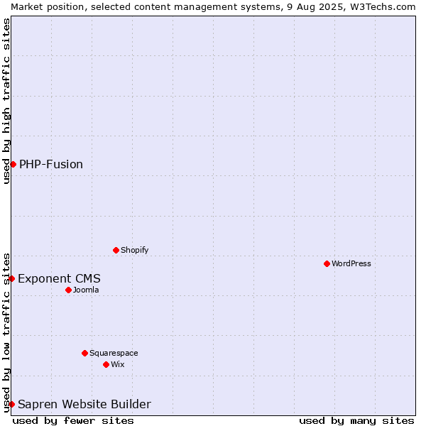 Market position of PHP-Fusion vs. Exponent CMS vs. Sapren Website Builder