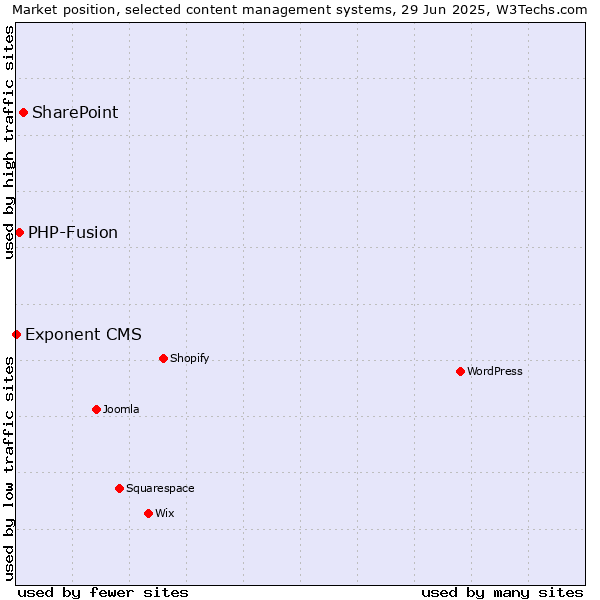Market position of SharePoint vs. PHP-Fusion vs. Exponent CMS