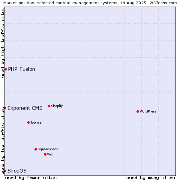 Market position of PHP-Fusion vs. Exponent CMS vs. ShopOS