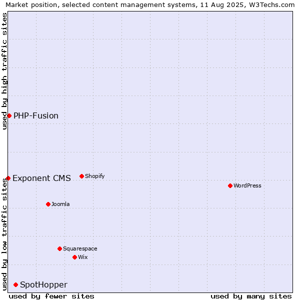 Market position of SpotHopper vs. PHP-Fusion vs. Exponent CMS