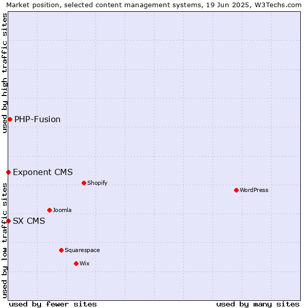 Market position of PHP-Fusion vs. Exponent CMS vs. SX CMS