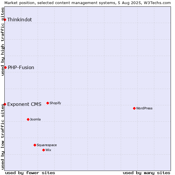 Market position of PHP-Fusion vs. Thinkindot vs. Exponent CMS