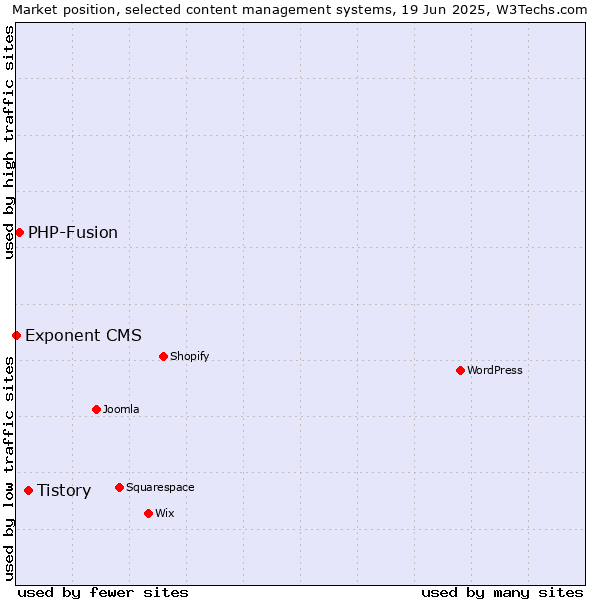 Market position of Tistory vs. PHP-Fusion vs. Exponent CMS