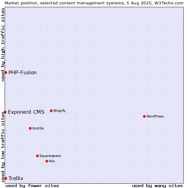 Market position of PHP-Fusion vs. Trellix vs. Exponent CMS