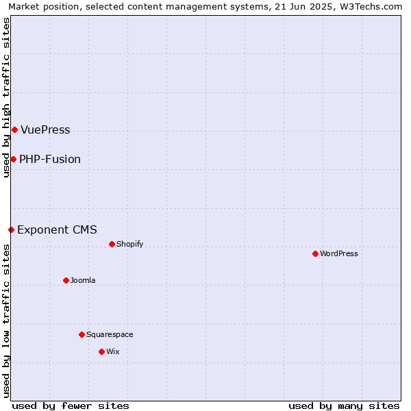Market position of VuePress vs. PHP-Fusion vs. Exponent CMS