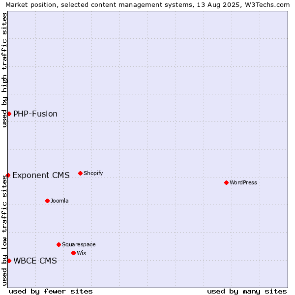 Market position of PHP-Fusion vs. WBCE CMS vs. Exponent CMS