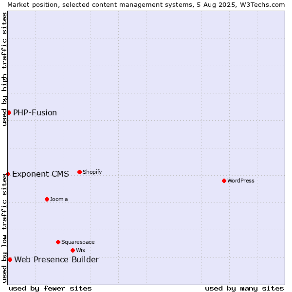 Market position of Web Presence Builder vs. PHP-Fusion vs. Exponent CMS