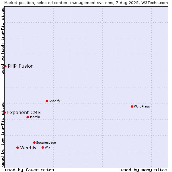Market position of Weebly vs. PHP-Fusion vs. Exponent CMS