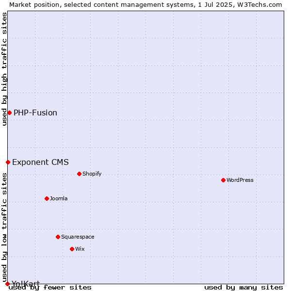 Market position of PHP-Fusion vs. Exponent CMS vs. Yo!Kart