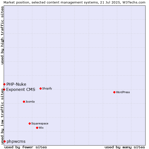 Market position of phpwcms vs. PHP-Nuke vs. Exponent CMS