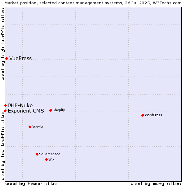 Market position of VuePress vs. PHP-Nuke vs. Exponent CMS
