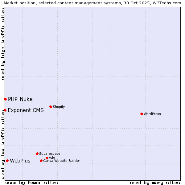 Market position of WebPlus vs. PHP-Nuke vs. Exponent CMS