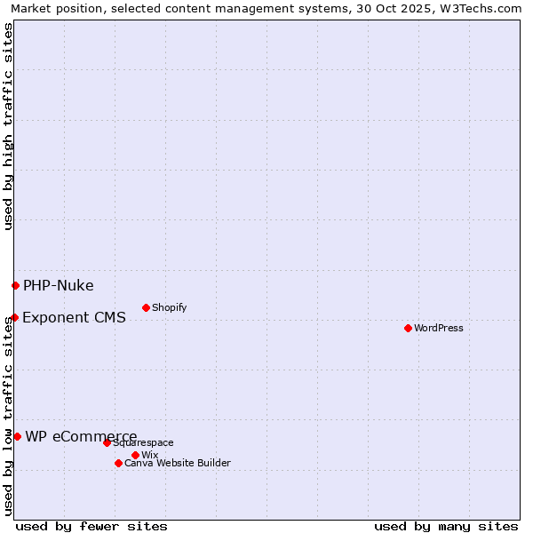 Market position of WP eCommerce vs. PHP-Nuke vs. Exponent CMS