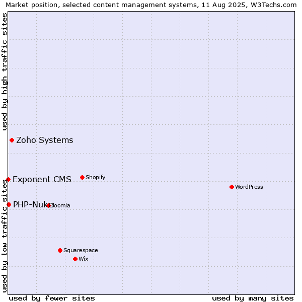 Market position of Zoho Systems vs. PHP-Nuke vs. Exponent CMS