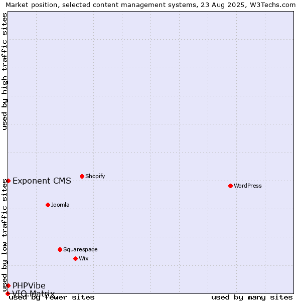 Market position of Exponent CMS vs. PHPVibe vs. VIO.Matrix