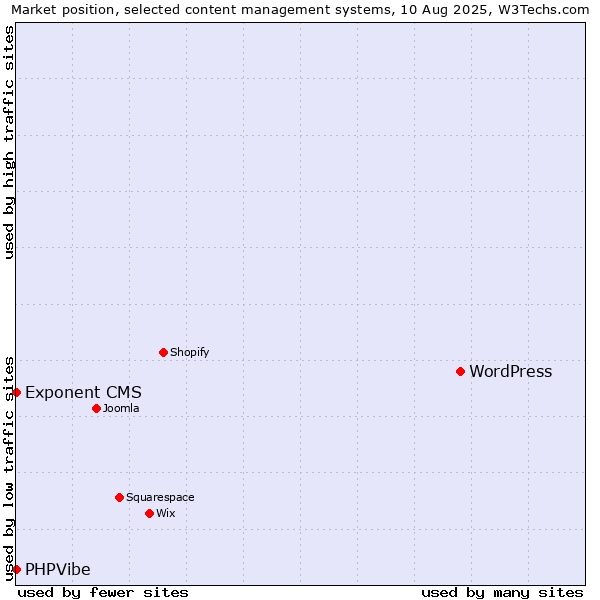 Market position of WordPress vs. Exponent CMS vs. PHPVibe