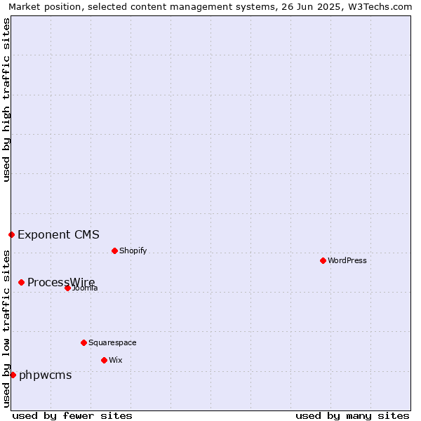Market position of ProcessWire vs. phpwcms vs. Exponent CMS