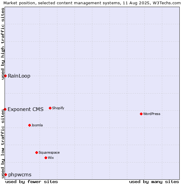 Market position of phpwcms vs. RainLoop vs. Exponent CMS