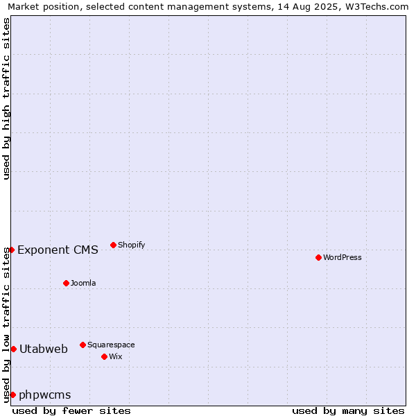 Market position of Utabweb vs. phpwcms vs. Exponent CMS