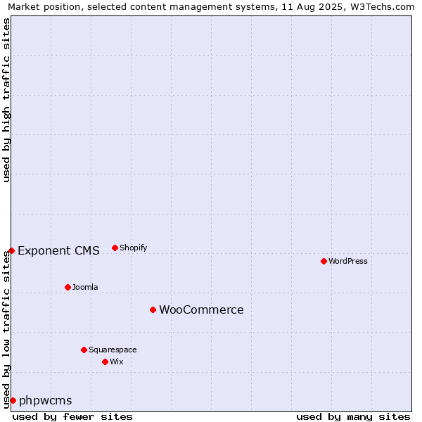 Market position of WooCommerce vs. phpwcms vs. Exponent CMS