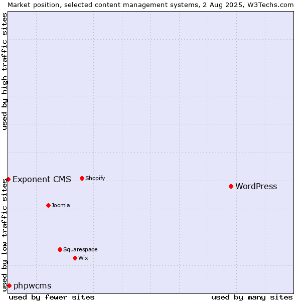 Market position of WordPress vs. phpwcms vs. Exponent CMS