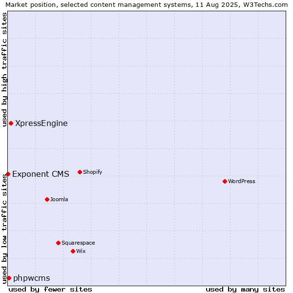 Market position of XpressEngine vs. phpwcms vs. Exponent CMS