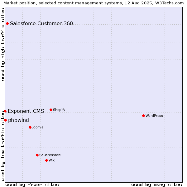 Market position of Salesforce Customer 360 vs. phpwind vs. Exponent CMS