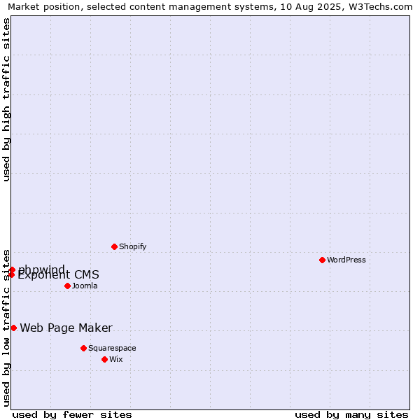 Market position of Web Page Maker vs. phpwind vs. Exponent CMS